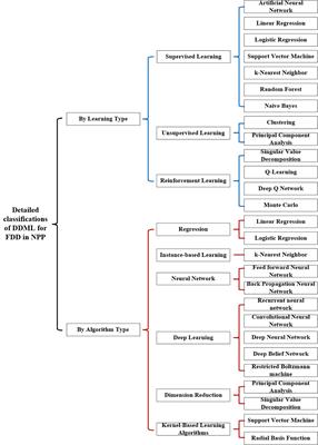 Data-Driven Machine Learning for Fault Detection and Diagnosis in Nuclear Power Plants: A Review